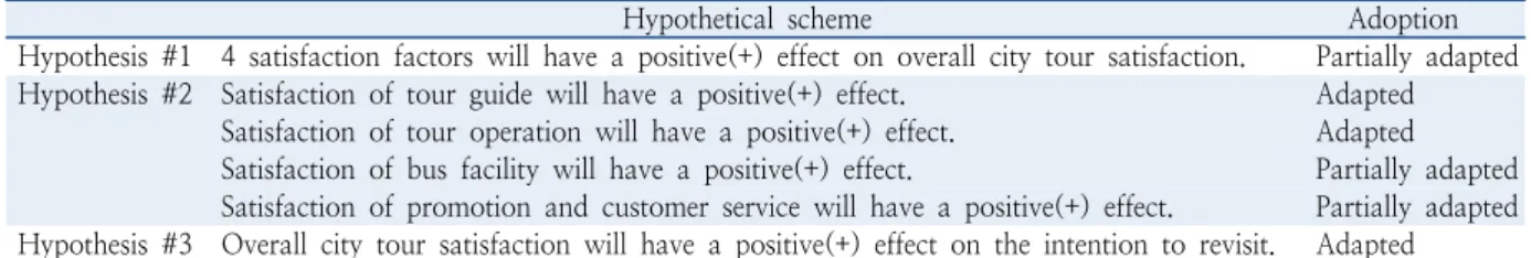Table 11.  Result of hypothesis testing