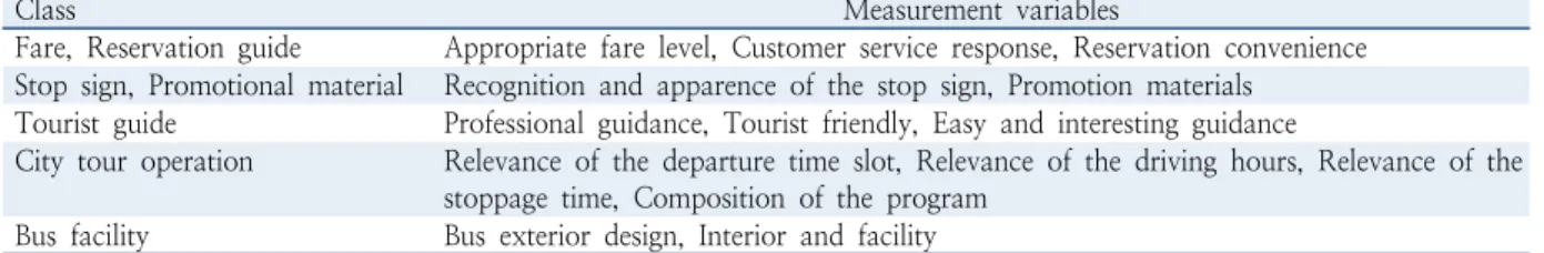 Table 4.  Impact factors for city tour satisfaction