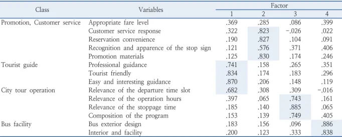 Table 7.  Result of factor analysis