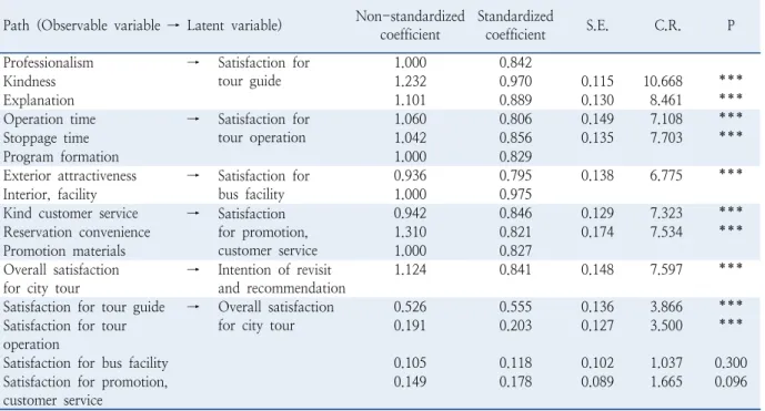 Table 10.  Estimation for between parameter and latent variable