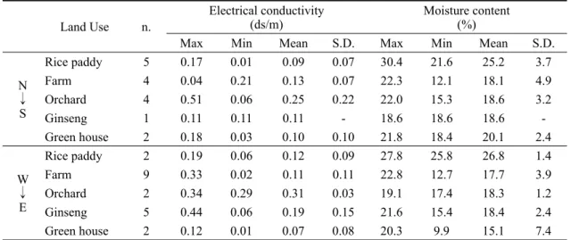 Table 3. Electrical conductivity and moisture content of soils in the study area.