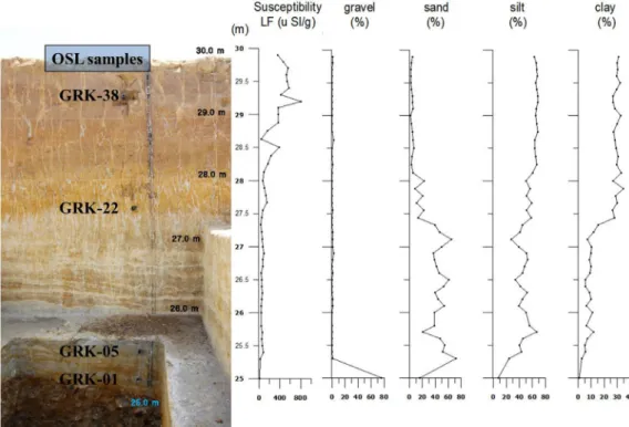 Fig. 2. Photographs of trench section with vertical variations of grain composition and magnetic susceptibility.하였다.2