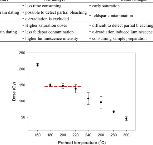 Fig. 3. preheat plot of D e values using preheat temperatures from 160 to 300℃ for coarse-grained quartz (GRK-38).