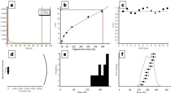 Fig. 4. The natural OSL decay curve (a), the dose response curve (b), sensitivity (T x /T n ) measured for repeated re- re-generation cycles (c) and statistical graphs (d, e, f) of D e  values for coarse-grained quartz (GRK-05).