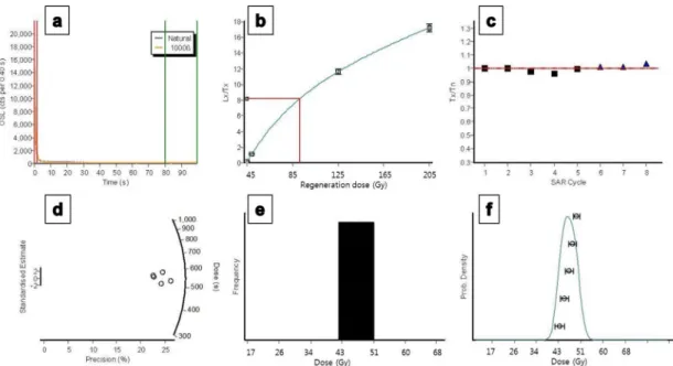 Fig. 5. The natural OSL decay curve (a), the dose response curve (b), sensitivity (T x /T n ) measured for repeated re- re-generation cycles (c) and statistical graphs (d, e, f) of D e  values for fine-grained quartz (GRK-05)