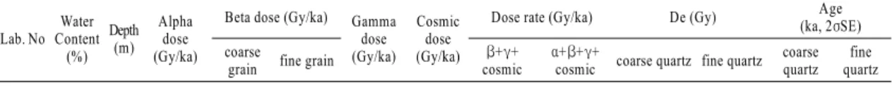 Fig. 6. Comparison of OSL ages for fine- and coarse-grained quartz samples and grain size distribution patterns.Lab