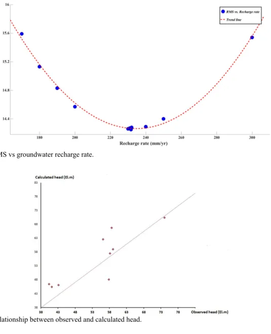 Fig. 7. RMS vs groundwater recharge rate.