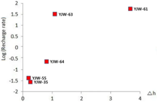 Fig. 5. Recharge rate (%) vs difference between max- max-imum and minmax-imum levels (△h, m).