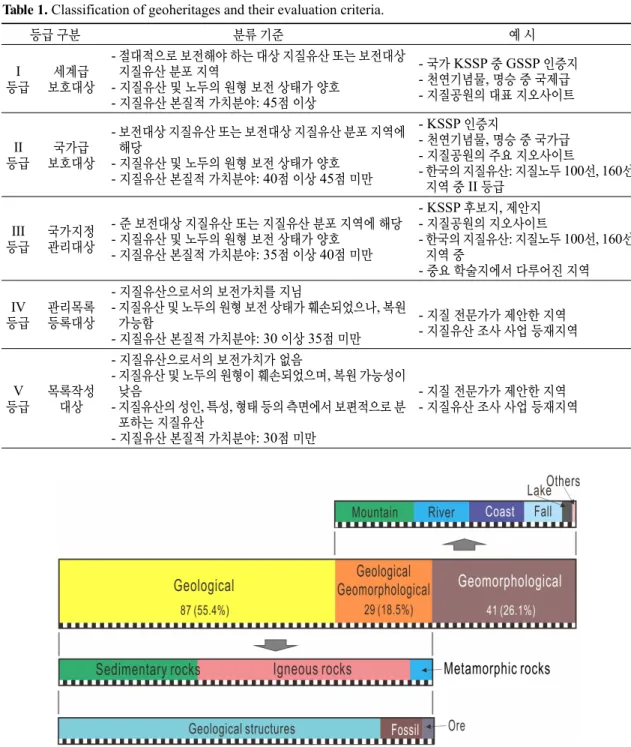 Fig. 4. Classification of the geological heritages in the Gyeongbuk Province.등급 구분분류 기준 예 시I 등급세계급 보호대상- 절대적으로 보전해야 하는 대상 지질유산 또는 보전대상 지질유산 분포 지역- 지질유산 및 노두의 원형 보전 상태가 양호- 지질유산 본질적 가치분야: 45점 이상 - 국가 KSSP 중 GSSP 인증지 - 천연기념물, 명승 중 국제급 - 지질공원의 대표 지오사이트 II 등급국