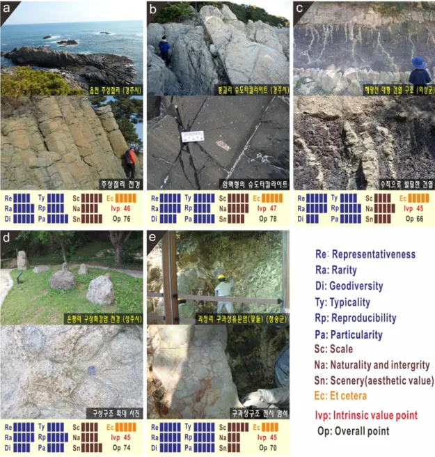 Fig. 5. Photographs of the representative Class-I geological heritages with assessment results