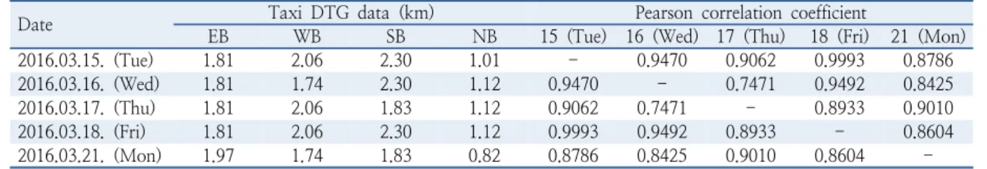 Table  8.  Pearson  correlation  coefficient  analysis  for  distance  of  links  forming  impact  area  for  5  minutes  at  Daechi  Useong  Apartment Intersection