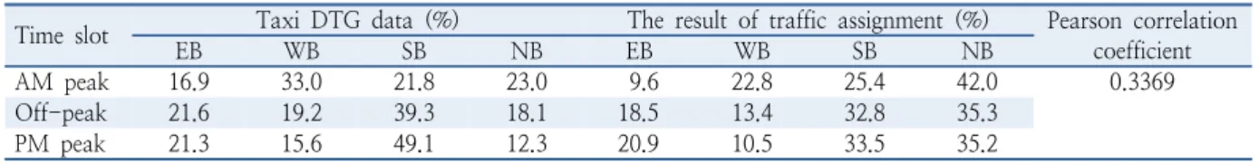 Table 10.  Pearson correlation coefficient analysis for rate of volumes for direction at Daechi Useong Apartment Intersection Time slot Taxi DTG data (%) The result of traffic assignment (%) Pearson correlation 