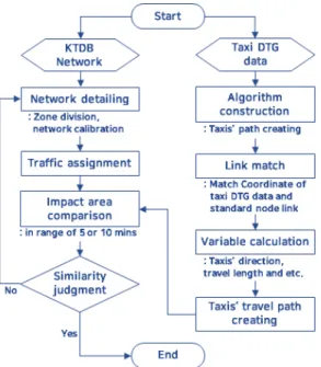 Figure 1.  The methodology of comparative analysis for impact area at intersections