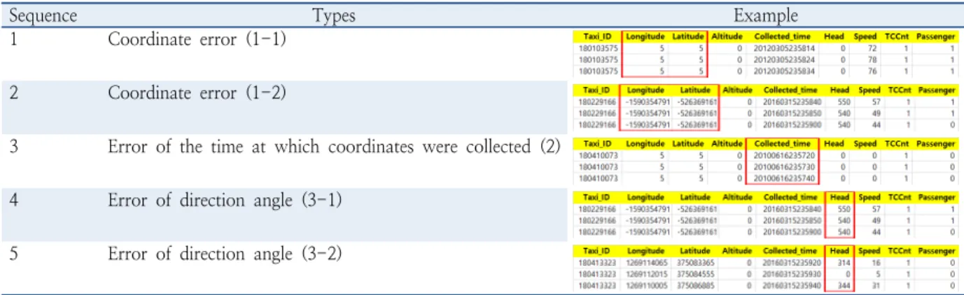 Table 1.  The types of error of taxi digital tachograph data