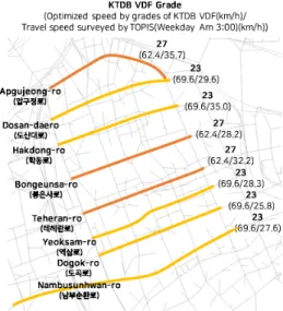 Figure 4.  Optimized speed values by VDF grades of major streets and surveyed speed values by TOPIS in Gangnam-gu