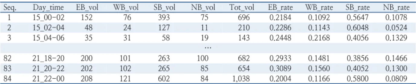Table 5.  The traffic volume rate per directions of Daechi Useong Apartment Intersection (per 2 hours) (volume unit: veh/2hrs) Seq
