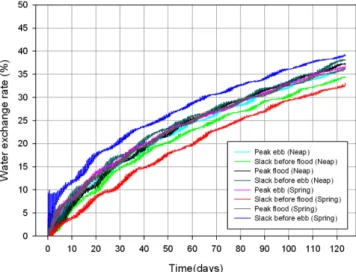 Fig. 8. Estimate of water exchange rate using numerical particles for 8 different release times under vertical mean flow condition