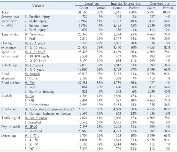 Table 3.  Bus-involved crash data summary with 11 main possible explanatory variable