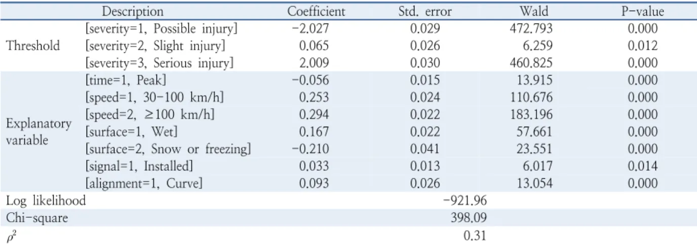 Table 4.  Results of factors affecting crash injury severity of local bus