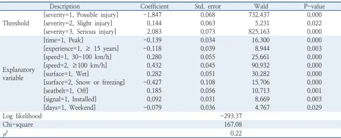 Table 6.  Results of factors affecting crash injury severity of chartered bus