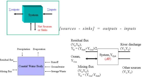 Fig. 1. Conceptual diagram of Simple box model (Gordon et al., 1996, modified).