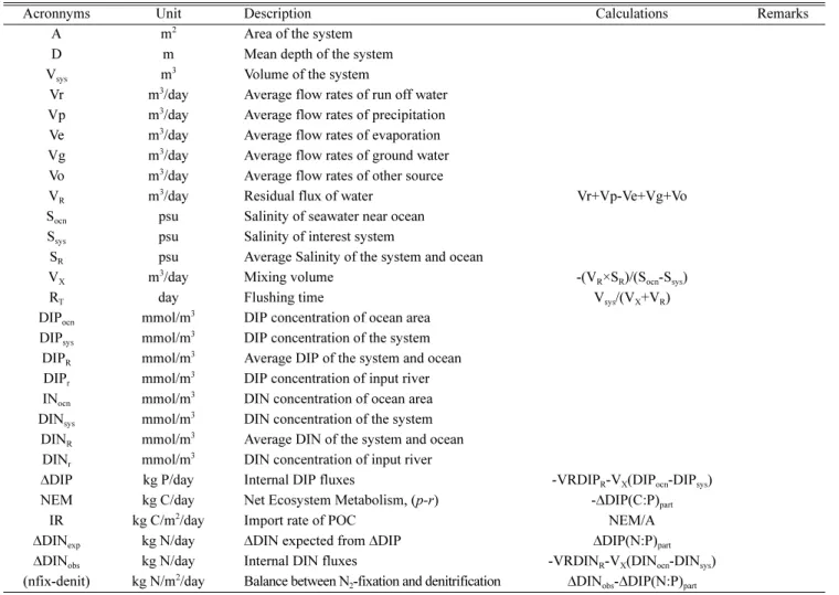Table 1. The List of acronyms and definitions for budget estimation used in this paper