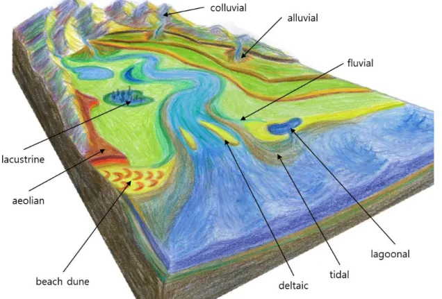 Fig. 1. Schematic diagram showing the various sedimentary environments.을 지칭한다. 보통 매우 짧은 거리를 이동하여 쌓이므로 퇴적물은 분급이 불량하며 원마도가 매우 낮다