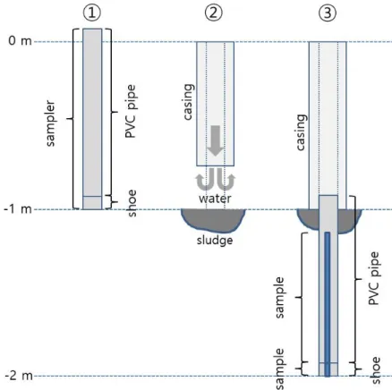 Fig. 2. Schematic diagram of hydro-pressure, thin-walled piston drilling sampler.기 위하여 샘플러 굴진부(shoe)의 선단부에 시료 고정 장치(core catcher)를 장착하여 사용한다