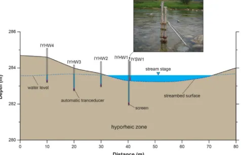 Fig. 2. Vertical cross sections of four piezometers (IYHW1, IYHW2, IYHW3, IYHW4) showing stream stage, water  level, streambed surface and automatic data loggers (water level and temperature).