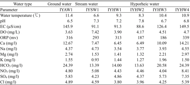 Table 1. Field measured parameters and ionic compositions of groundwater, hyporheic water and stream water on December 2, 2016