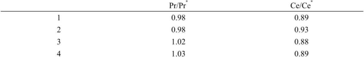 Table 2. Pr/Pr *  and Ce/Ce * data of the iron ores from Yuanjiacun BIF.