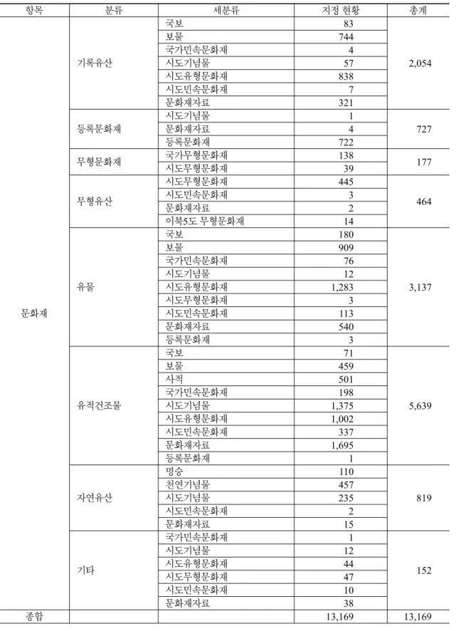 Table 2. Designated natural heritage sites in Korea (based the data on April 17, 2018).