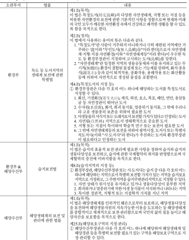 Table 4. Main contents about geoheritage protection in the Special Act on the Preservation of the Ecosystem in Island Areas including Dokdo (Minitry of Environment), the Wetlands Conservation Act (Ministry of Environment and  Ministry of Oceans and Fisheri