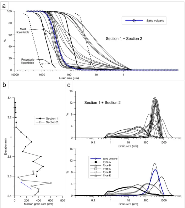 Fig. 6. Results of the grain size analysis in the section 1 and 2 of the northern side (refer to fig