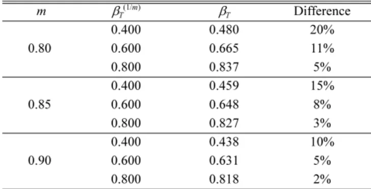 Fig. 7. Torque varitation according to the ventilation number.