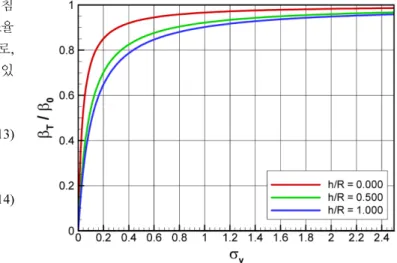 Fig. 8. Regression of the thrust loss factor (0.0<h/R<1.0).