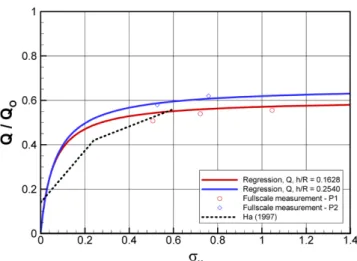 Fig. 11. Comparion between full-scale measurement and regression results on torque loss factor.