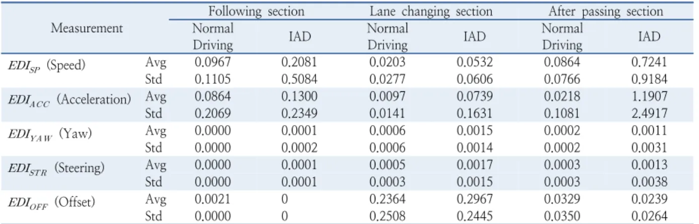 Table 2.  Analysis result of EDI according to section Measurement