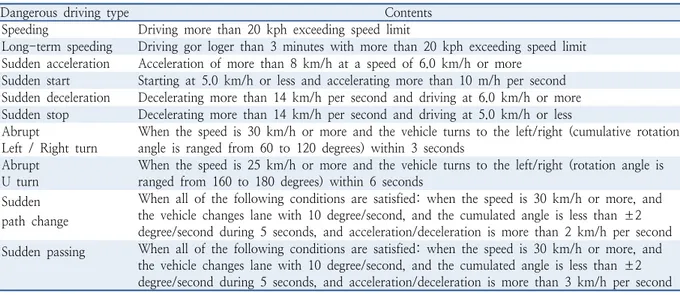 Table 1.  eTAS dangerous driving standards