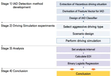 Figure 2.  Research procedure