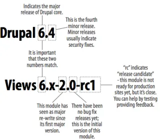 Figure A-9. Drupal version numbers explained    Module List 
