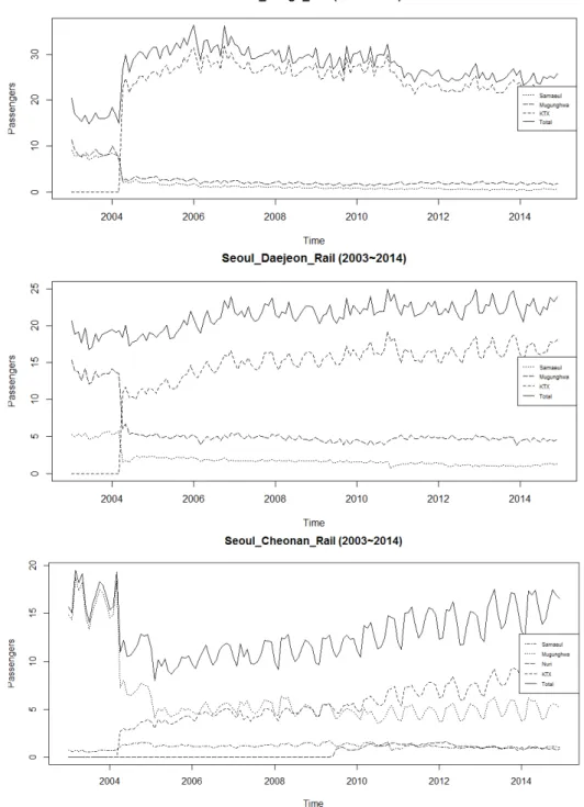Figure 2.  Number of railway passengers by train type (continued)