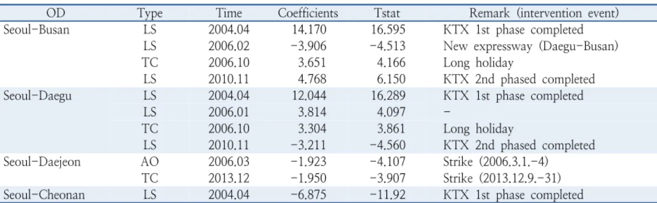 Table 5.  Outliers and intervention events