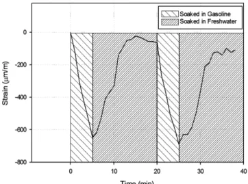Fig. 4. Strain changes of sensor cores soaked in different kinds of oils.