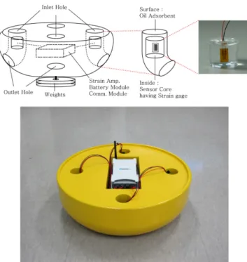 Fig. 7. Schematics of sensor applications (Left: mooring-buoy type, Right: towing type).