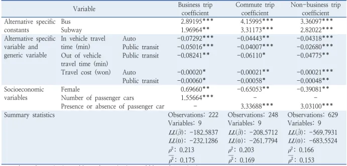 Table 9.  Estimation result of public transit integrated model including commute and non-business (multinomial logit)