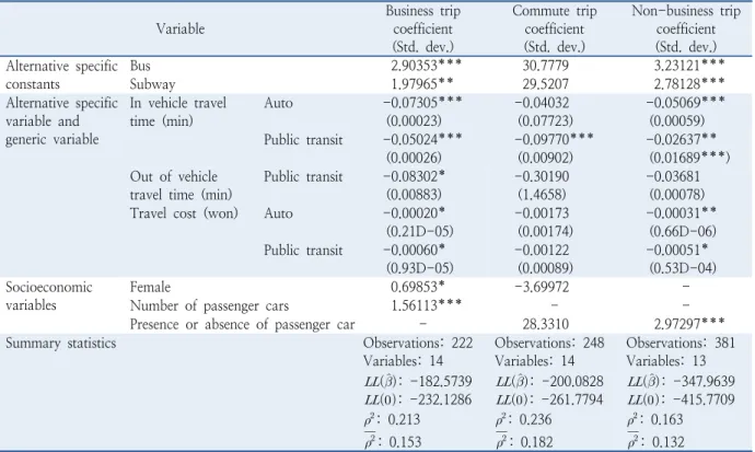 Table 11.  Estimation result of public transit integrated model (mixed logit) Variable Business trip coefficient (Std