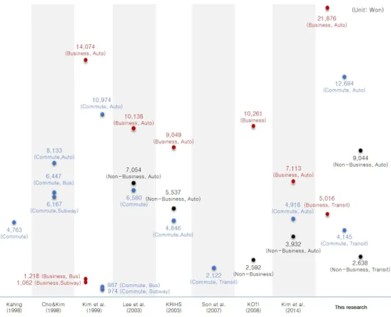 Figure 1.  Comparison by value of travel time for each trip purposes 