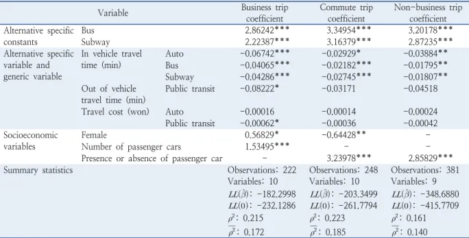 Table 4.  Estimation result of nested logit model by public transit mode