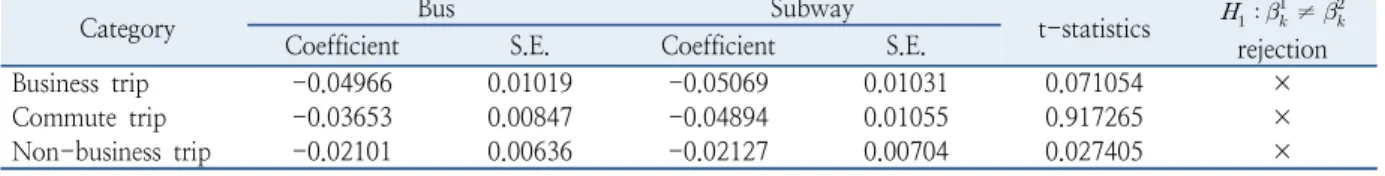 Table 5.  Estimation result of multinomial logit model by public transit mode